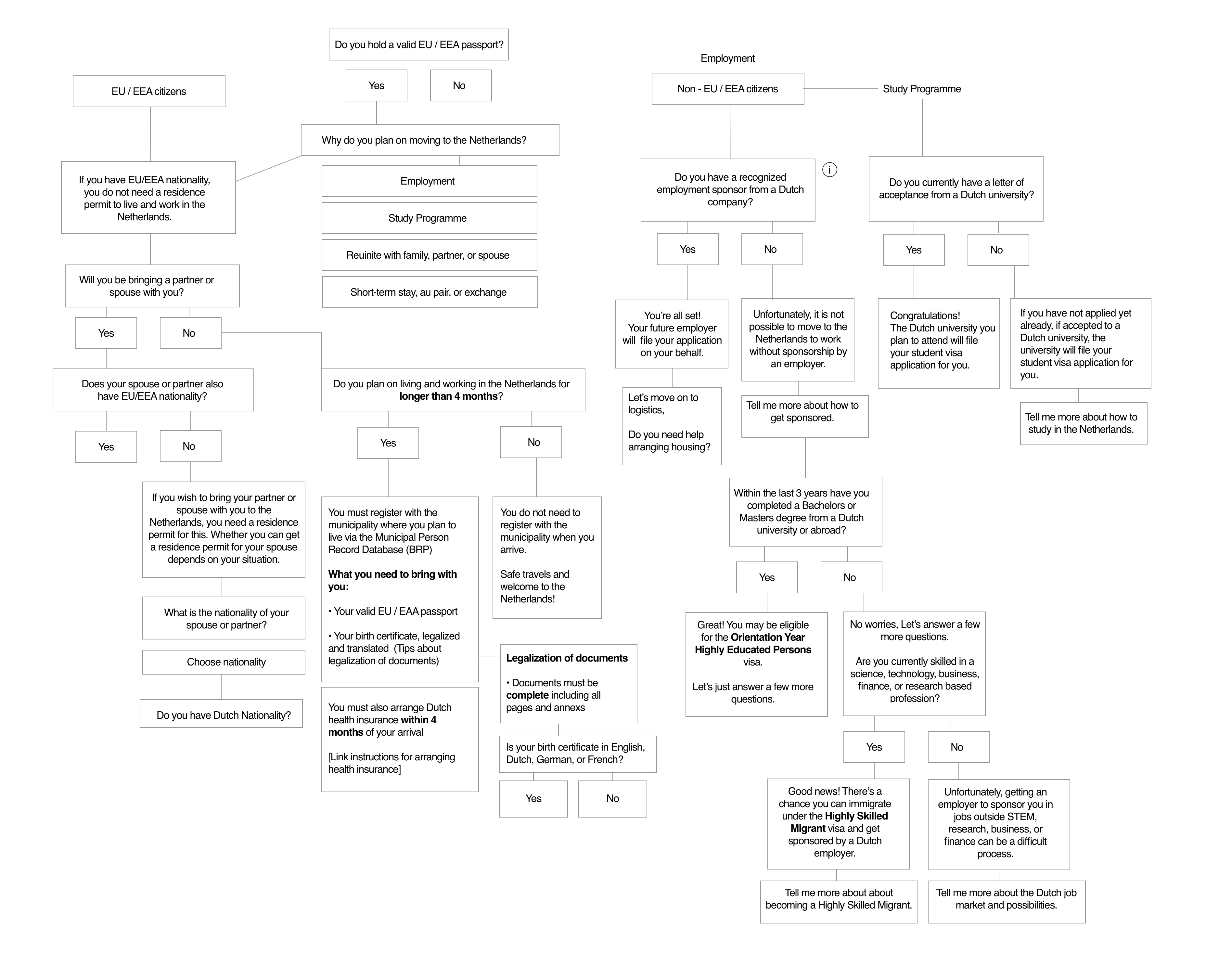 Wireframe IND Decision Tree 1